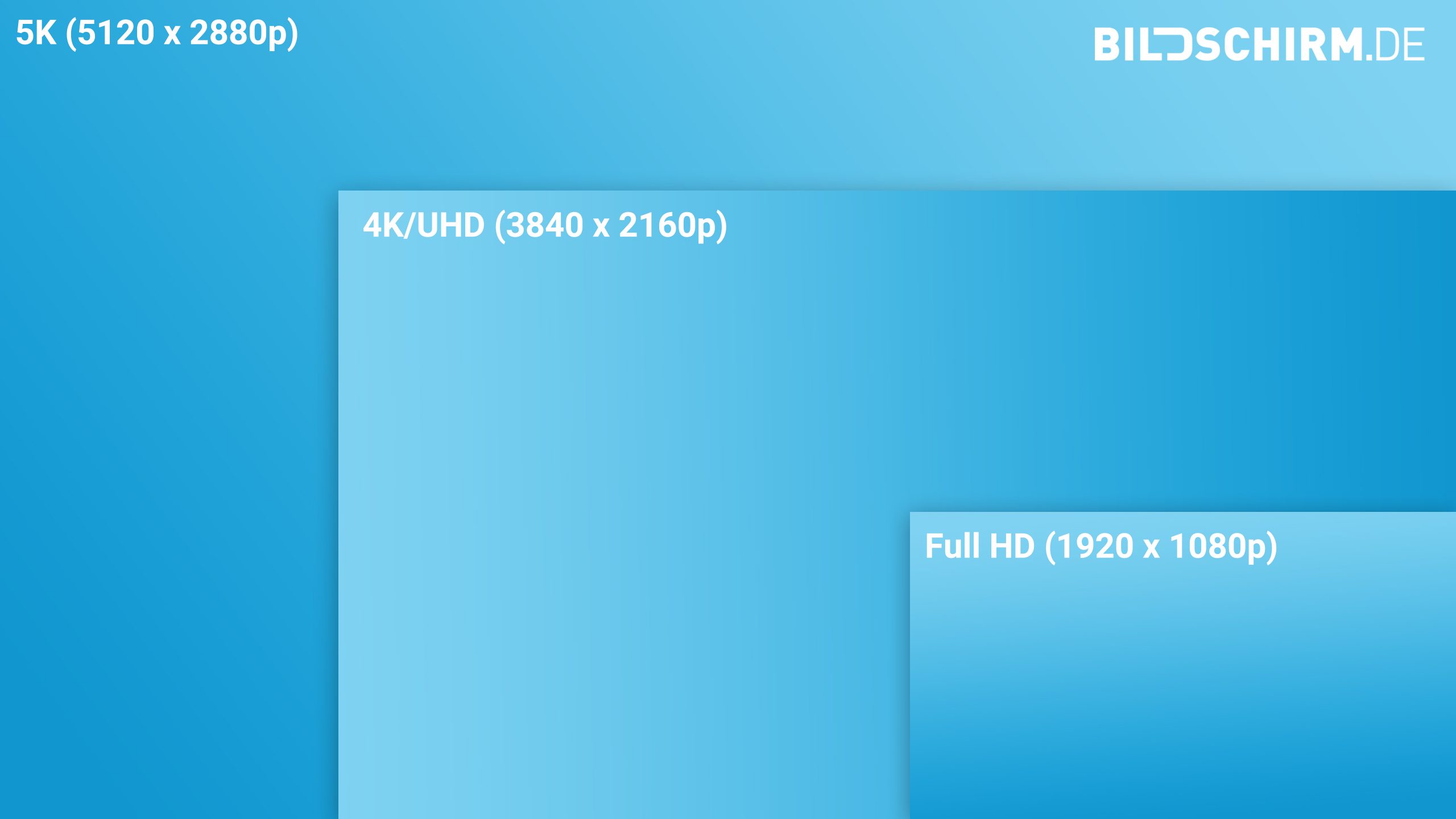 5K Monitor - Grafik von 5K-Auflösung im Vergleich zu anderen Formaten